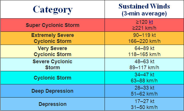 classification-of-cyclonic-storm.png